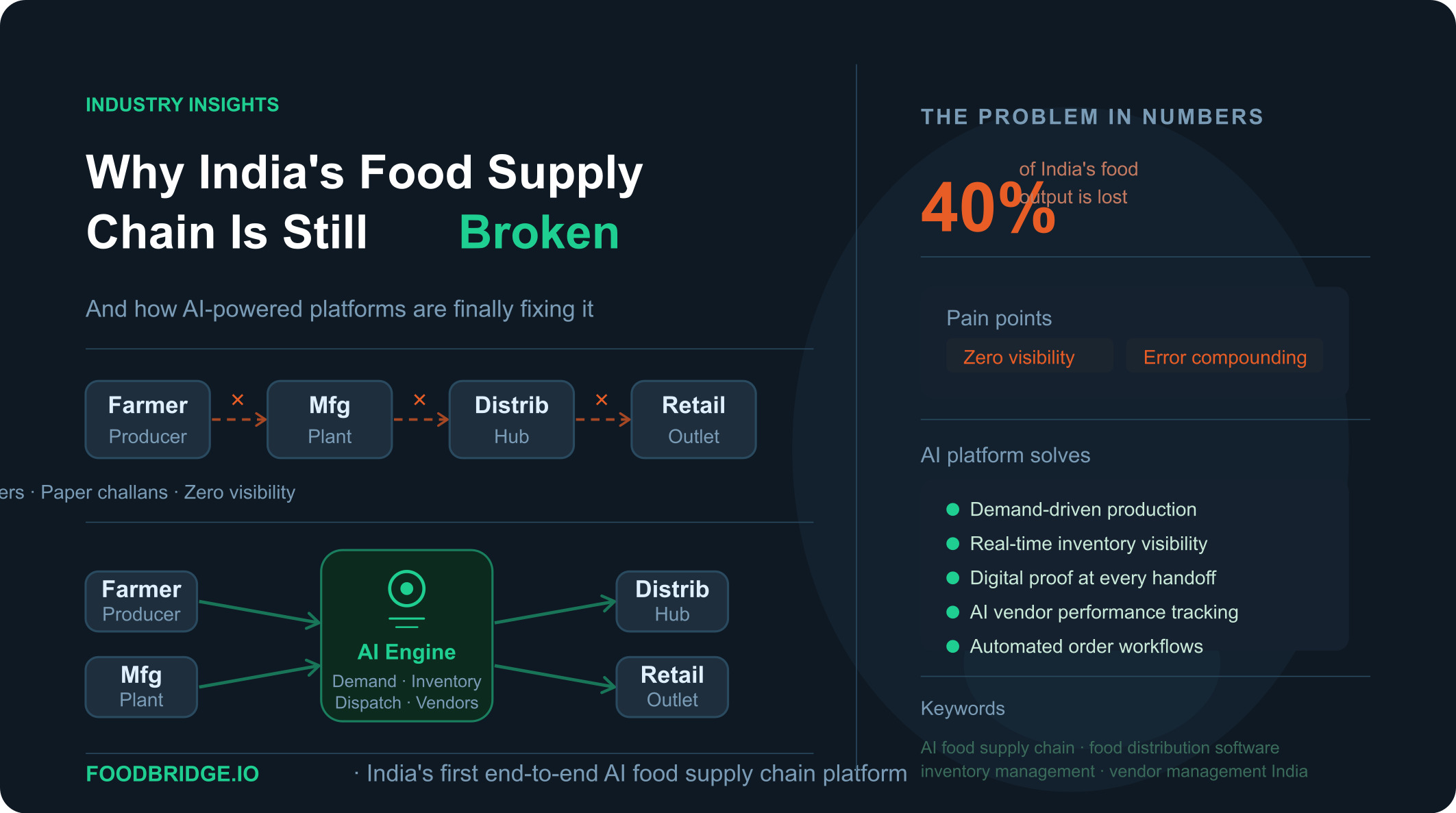 Infographic showing India's broken food supply chain — with disconnected nodes representing farmers, manufacturers, distributors, and retailers linked by failed handoffs — being unified by an AI-powered food supply chain platform. Highlights that 40% of India's food output is lost due to zero visibility, error compounding, and manual workflows. The right panel lists AI solutions including demand-driven production, real-time inventory visibility, digital proof of delivery, and automated vendor management. Created by FoodBridge.io, India's first end-to-end AI food supply chain platform.
